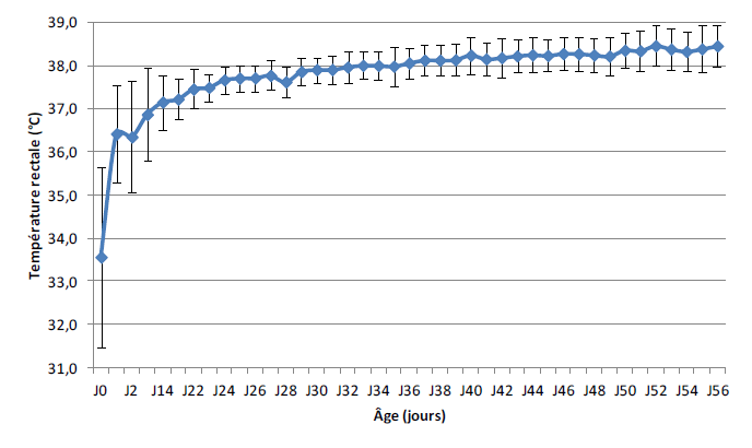 Figure : Evolution de la température rectale de la naissance à l’âge de 2 mois