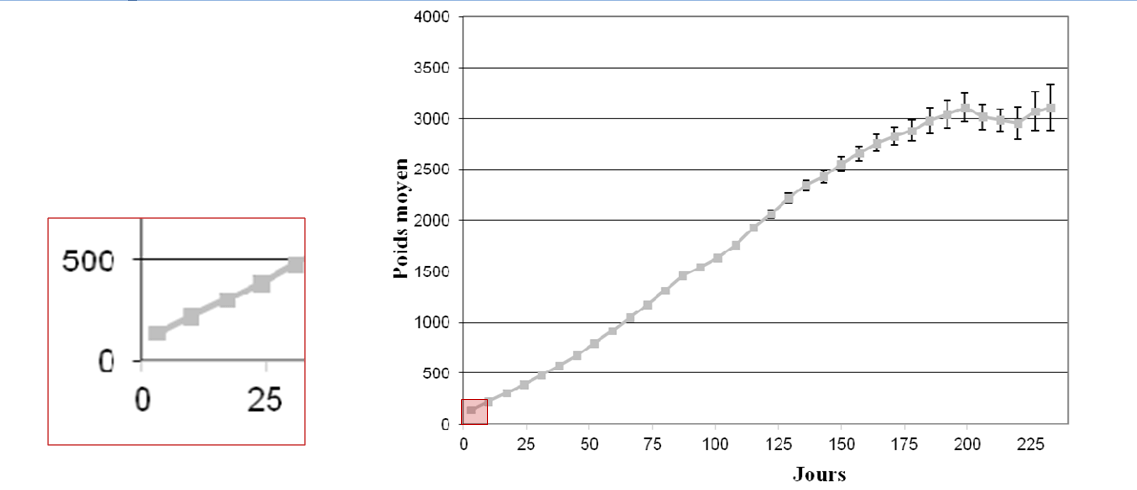 Graphique représentant le poids moyen (avec IC 95%) (en grammes) des chatons « en bonne santé » au cours de la croissance et grossissement sur la période entre 20 et 30 jours de vie (Gast, 2011).
