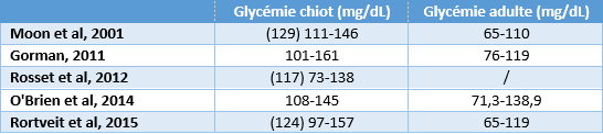 Tableau : Intervalles de référence de la glycémie du chiot à l’âge de 2 semaines 