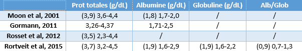 Tableau : Intervalles de référence de la protéinémie et de l’albuminémie du chiot à l’âge de deux  semaines 