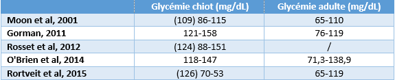 Tableau : Intervalles de référence de la glycémie du chiot à l’âge d’un mois