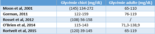 Tableau :  Intervalles de référence de la glycémie du chiot à l’âge de 2  mois